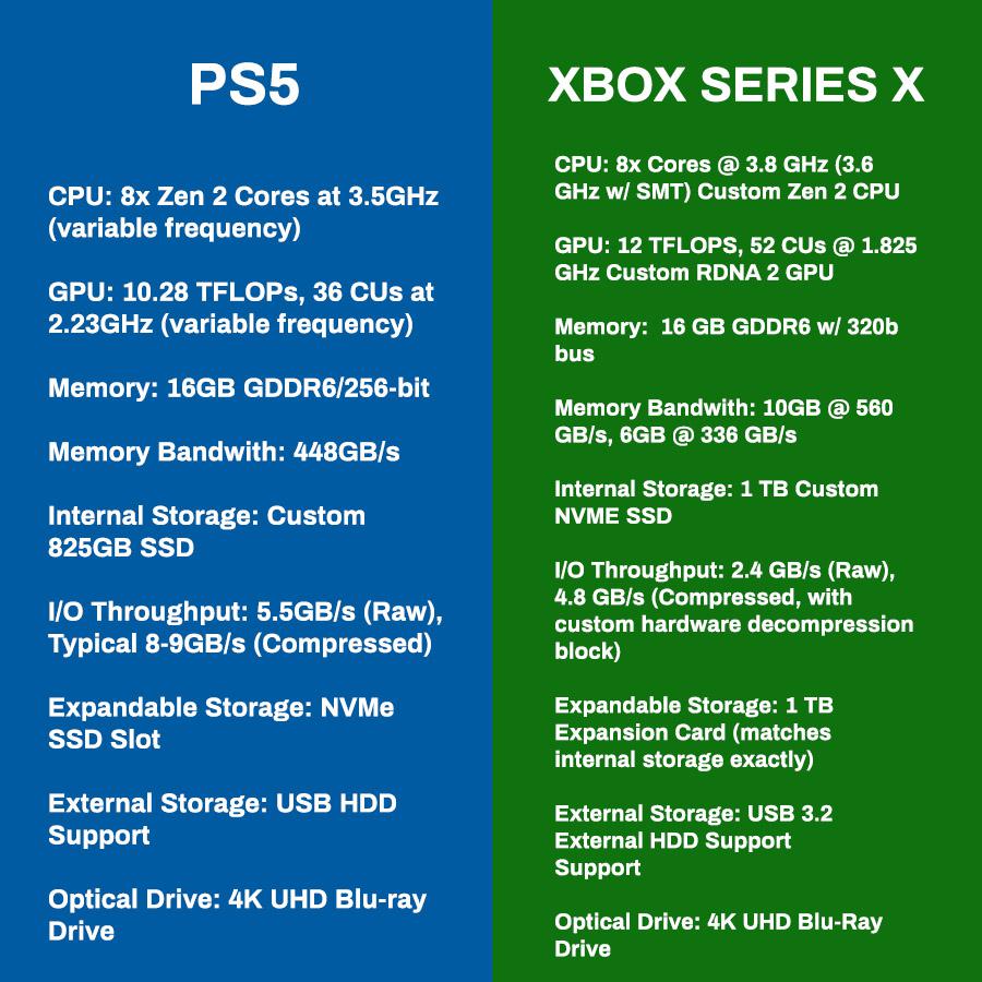 XBox Series X ve PlayStation 5 özellik karşılaştırması